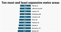 Highlands County Named One of the Least Expensive Places to Live in America